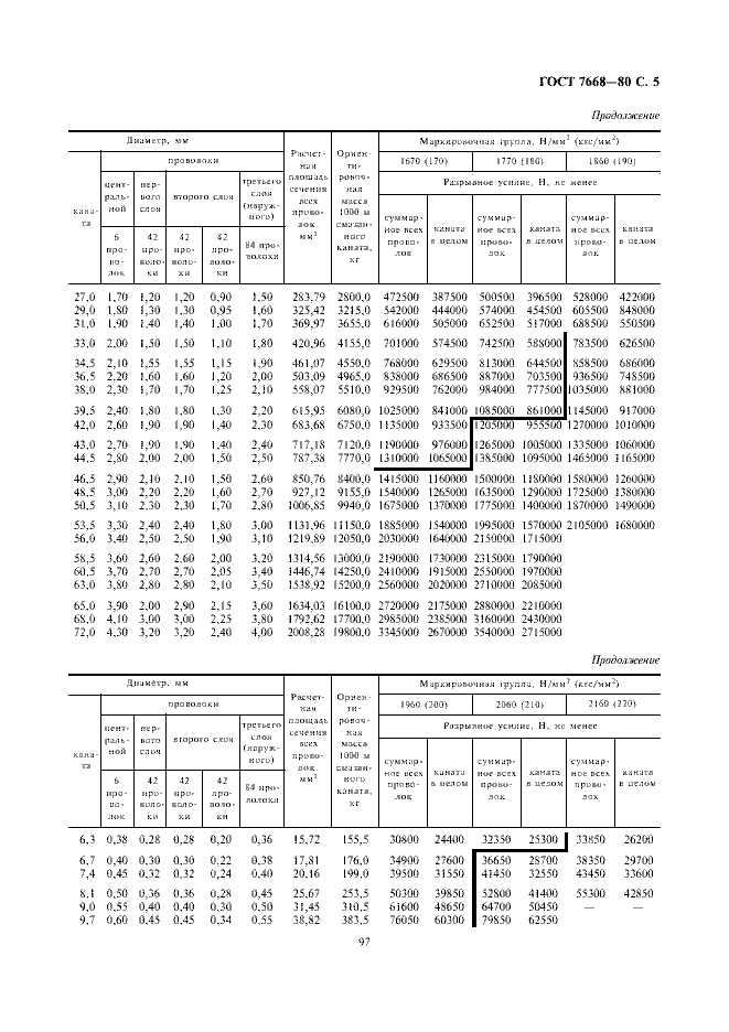 ГОСТ 7668-80